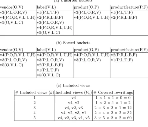 Table 3: For query Q, buckets produced by Algorithm 1 when k views have been included