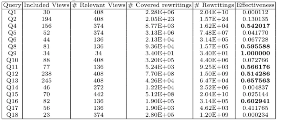 Table 6: The SemLAV Effectiveness. For 10 minutes of execution, we report the number of relevant views included in the global schema instance, the number of covered rewritings and the achieved effectiveness