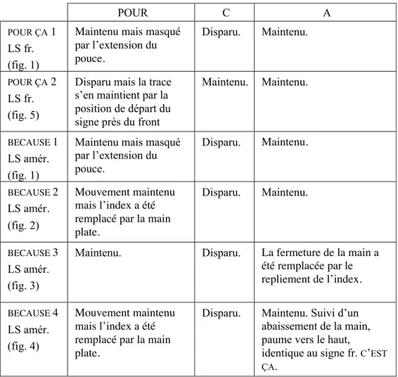 Tableau II. Les signes français et américains dérivés de l’étymon  POUR ÇA  : maintien, disparition ou évolution des trois composants initiaux  POUR ,  C  et  A .