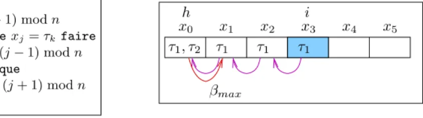 Fig. 2: Alg. de calcul de β max