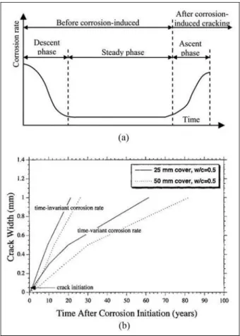 Figure 1. (a) Mean tendency of corrosion rate 15 and (b) Mean tendency of crack width for the third phase