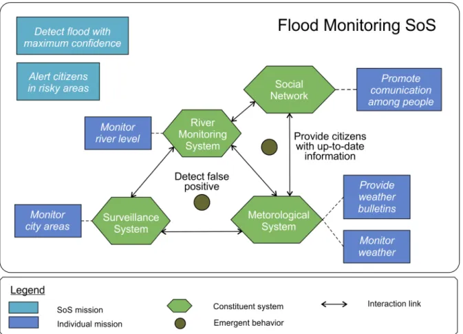Figure 8: Constituent systems and missions of the ood monitoring SoS