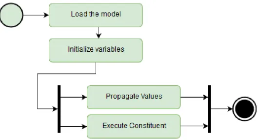 Figure 22: Activities of Execution Workow