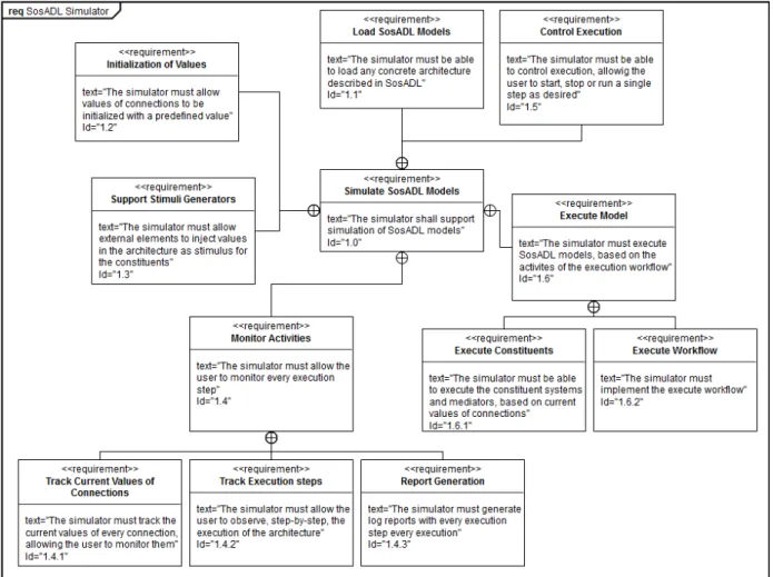 Figure 25: Simulate SosADL Models Requirement