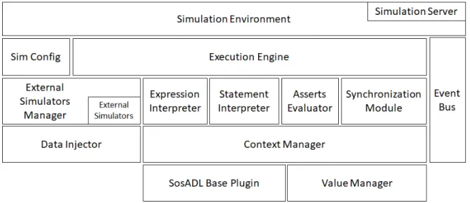 Figure 26: SosADL Simulator Architecture