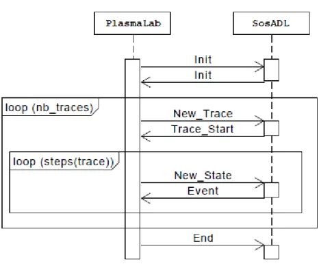 Figure 27: PlasmaLab Interaction with Simulation Server