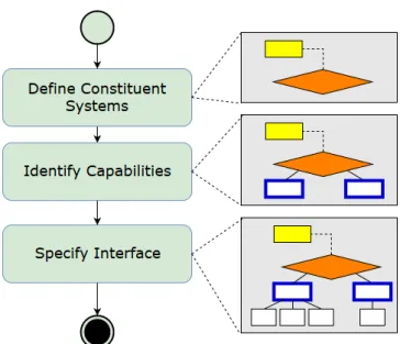 Figure 32: Specifying Capabilities of a Constituent System
