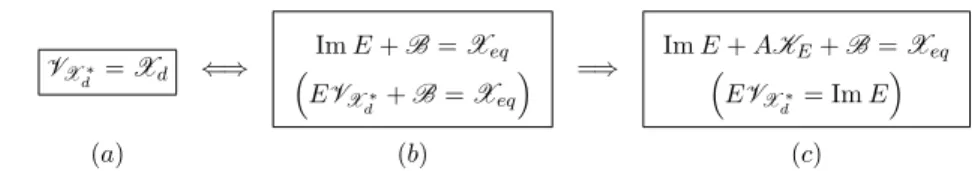 Figure 1: Connexions between the notions of existence of solution and impulse control- control-lability (under the Asumption [H2]).