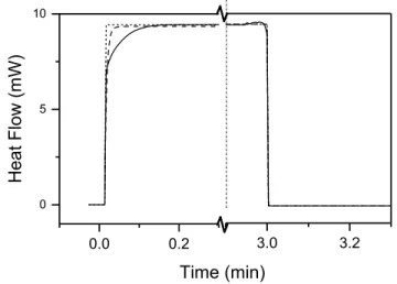 Fig. 3.2. Baseline exotherms, after polymerization was already completed, showing the  measured asynchronous baseline (solid) and calculated flat baseline (dots), and calculated  exponential decay baselines (dashes)