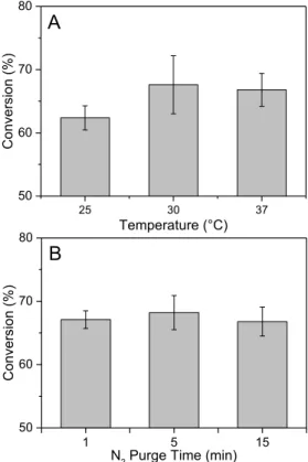 Fig. 3.3. Monomer conversion variations with (A) changes in equilibrium temperature, and  (B) changes in nitrogen gas purge time for a 10 mg sample