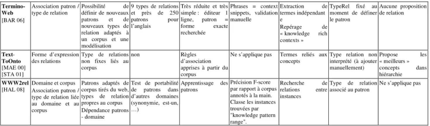 Tableau 4.3 : place de l’interprétation dans plusieurs systèmes de projection de patrons 