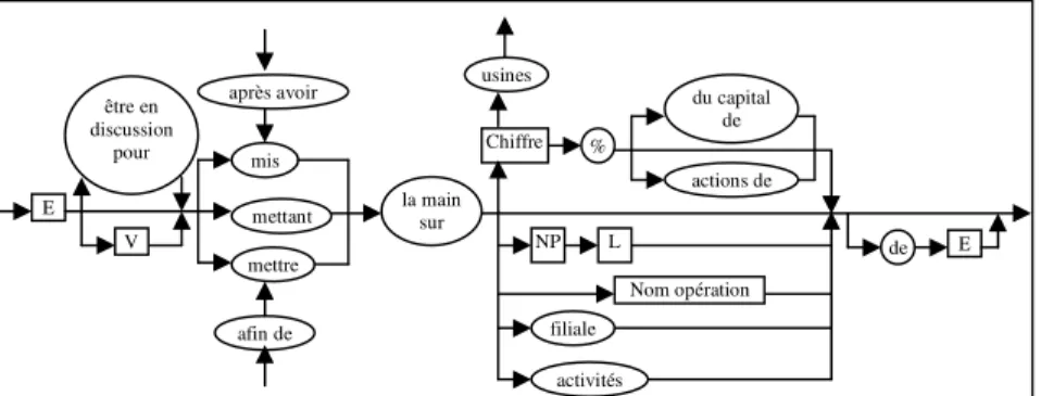 Fig. 4.1 : exemple d’automate d’extraction d’information [AMA 01]  
