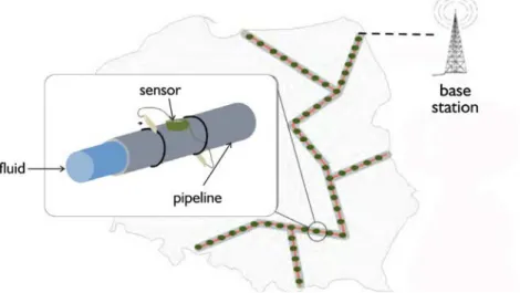 Figure 5 – Deployment of wireless sensors in a pipeline network 