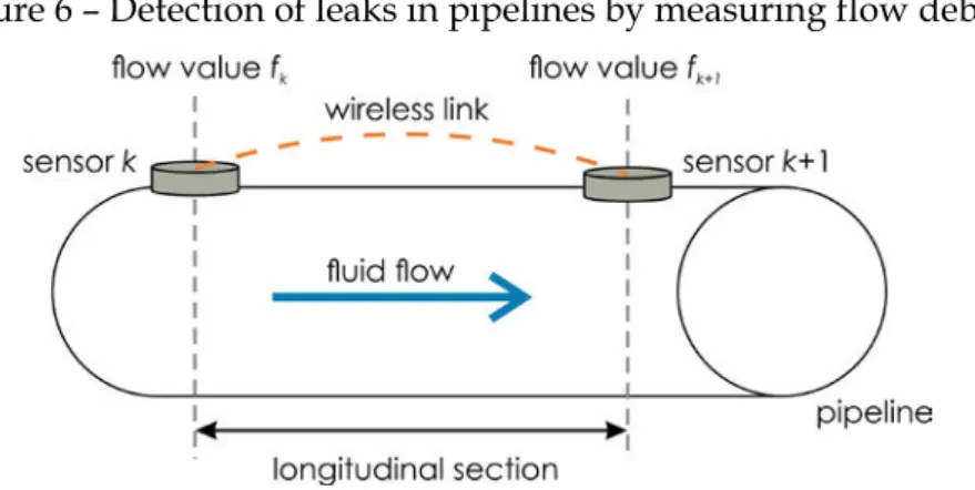 Figure 6 – Detection of leaks in pipelines by measuring flow debits 