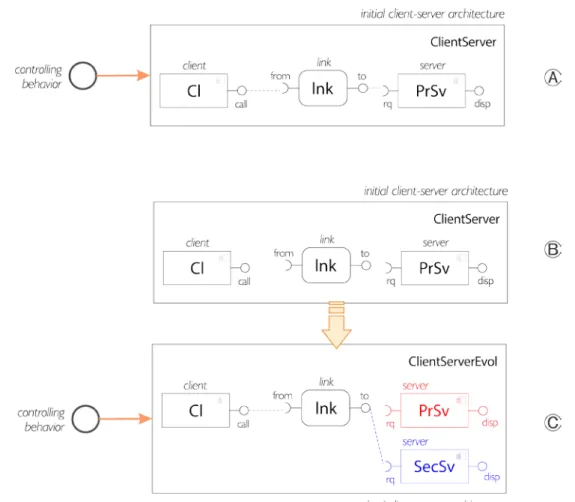 Figure 11 – Illustration of the exogenous approach for the dynamic reconfiguration of a simple  client-server  architecture