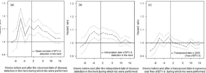 Figure 4. Hazard Ratio (HR) of 90-d-return-to-service before and after (a) the date of Bluetongue virus serotype 8 (BTV-8) clinical detection for case herds reported during the 2007 epizootic, (b) the interpolated date of BTV-8 clinical detection for non-r