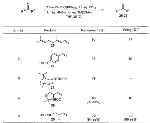 Tableau 1: Méthylénation d’aldéhydes catalysée par le rhodium.