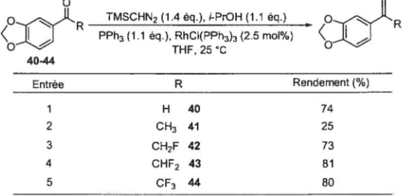 Tableau 4 : Méthylénation catalysée par le rhodium de dérivés du pipéronal.
