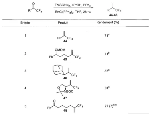 Tableau 5 : Méthylénation de trifluorométhylcétones catalysée par le rhodium.