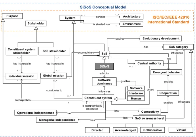 Figure 2.1: Conceptual model for SiSoS (Gon¸calves et al., 2014).