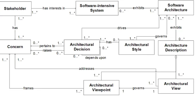 Figure 2.2: Context of software architecture (Adapted from ISO/IEC 42010 (2011))