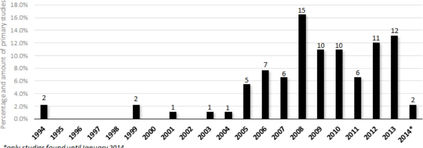 Figure 2.3: Distribution of primary studies through the years