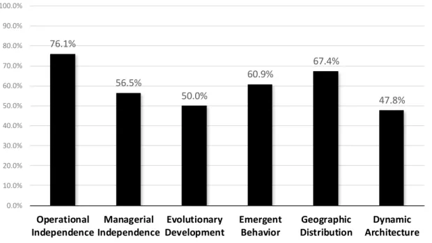 Figure 2.6: Architecturally relevant characteristics of SoS