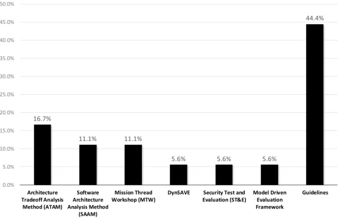 Figure 2.9: Approaches for architectural evaluation of SoS RQ5: Architectural Design