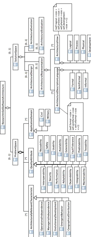 Figure 2.11: Framework for the characterization of research in the SoS software archi- archi-tecture area