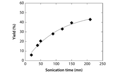 Figure 1 Evolution of the yield of the dispersion process  versus the sonication time (initial parameters: ultrasound  power 0.7 W/mL, [CNC] = 4 g/L, [SWNT] = 0.5 g/L)