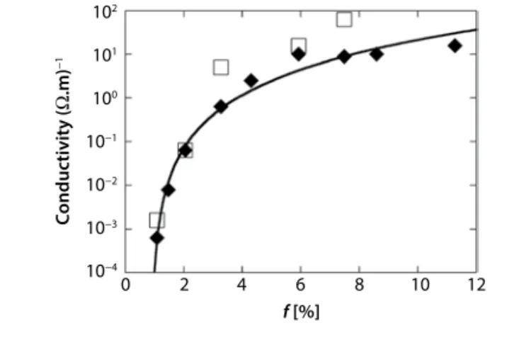 Figure 5  Conductivity of an 8-bilayer film (16.5 nm/bilayer)  when only the numbered bilayer is composed of SWNT/