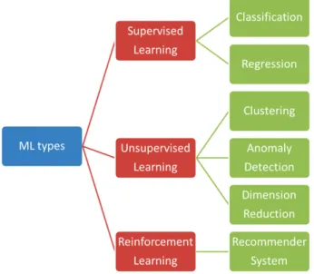 Figure 2.4 summarizes the most common ML types along with the most common tasks. Other supervised tasks are possible, though not represented in Figure 2.4, such as ranking and structural prediction for language translation.