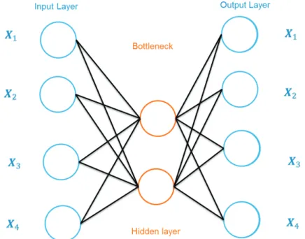 Figure 2.23 – Shemetic structure of an autoencoder with one fully connected hidden layer.