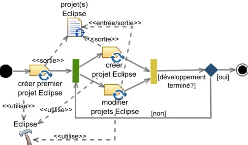 Figure 2.6 – Détail de l’activité de développement du processus de la figure 2.5