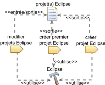 Figure 2.7 – Éléments de contenu de méthode du processus simplifié de développement Java de la figure 2.5
