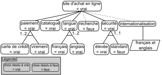 Figure 2.14 – Exemple de RM résolvant le VAM de la figure 2.10