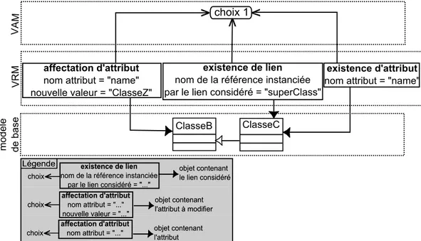 Figure 2.16 – Exemple de définition d’affectation d’attribut, d’existence de lien et d’existence d’attribut