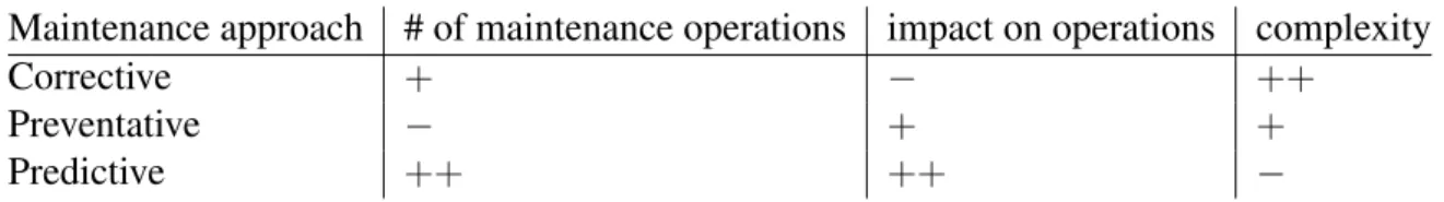 Table 1.1: Summary of maintenance paradigms