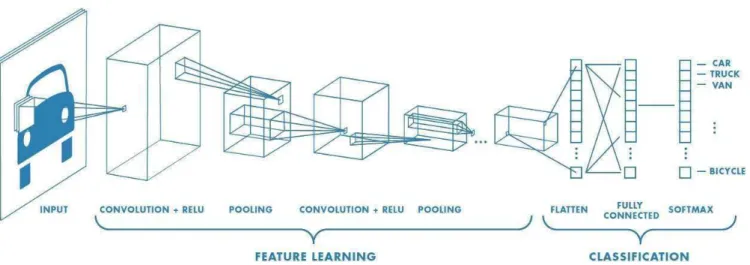 Figure 2.1: Example of a CNN architecture