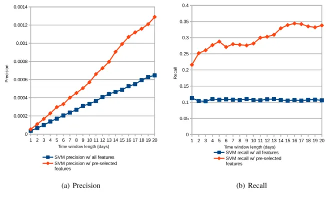Figure 3.1: Precision and Recall of SVM for varying time window length with and without feature selection
