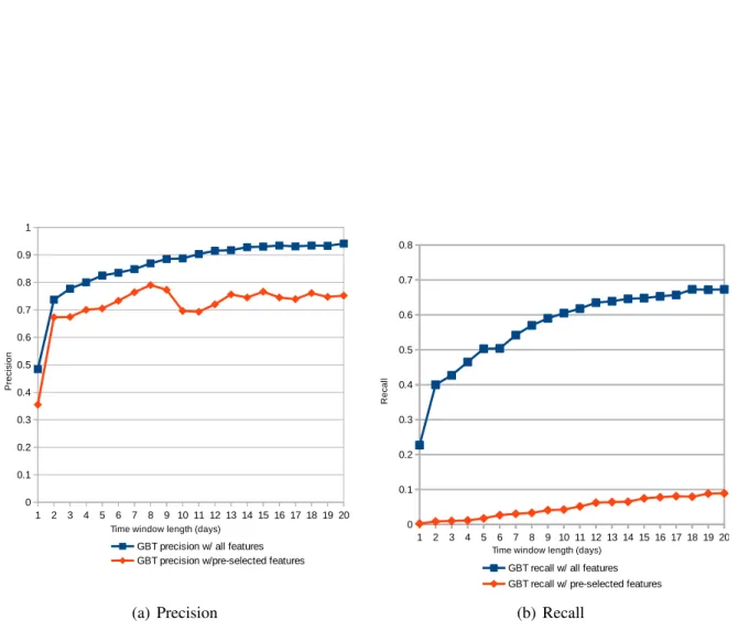 Figure 3.3: Precision and Recall of GBT for varying time window length with and without feature selection
