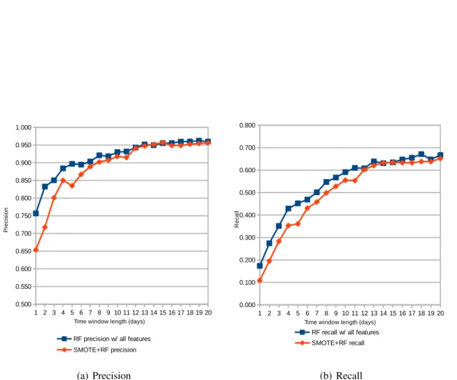 Figure 3.4: Precision and Recall of the RF model for varying time window length with and without feature selection