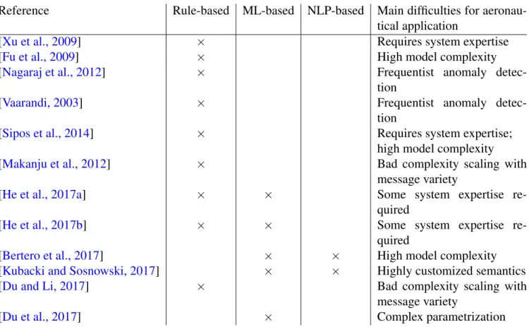 Table 4.2: Summary of related work in log parsing and log mining