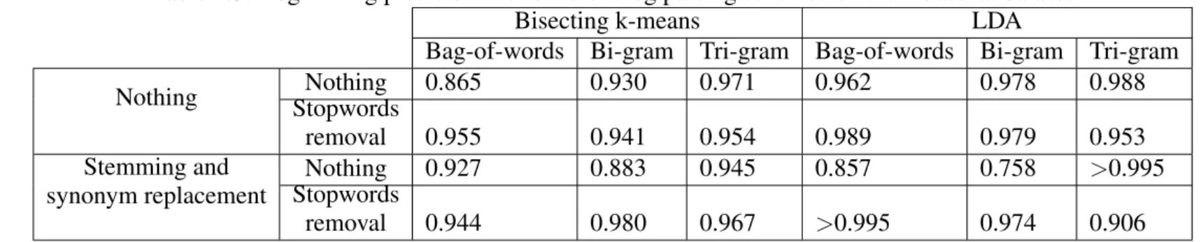 Table 4.3: Log mining precision with different log parsing schemes on the industrial dataset