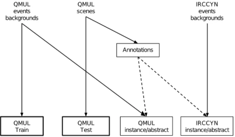 Fig. 2. Generation process of the corpora considered in this evaluation. As part of the DCASE challenge, systems were trained on QMUL Train and tested on QMUL Test during the DCASE challenge.