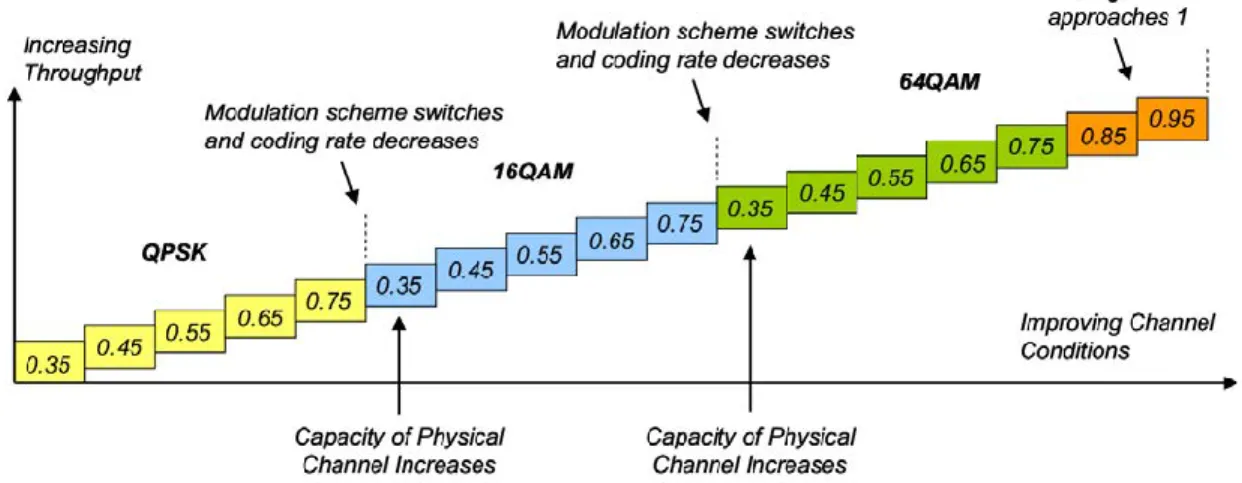 Figure 2.9 Physical layer coding rate as a function of channel conditions and modulation scheme [31]