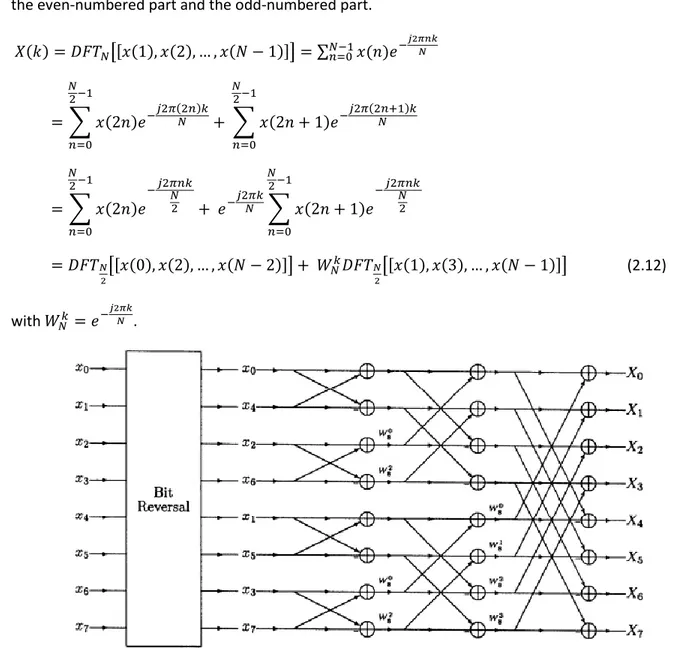 Figure 2.11 An eight-point DFT, divided in four two-point DFTs with bit reversal on inputs [33]