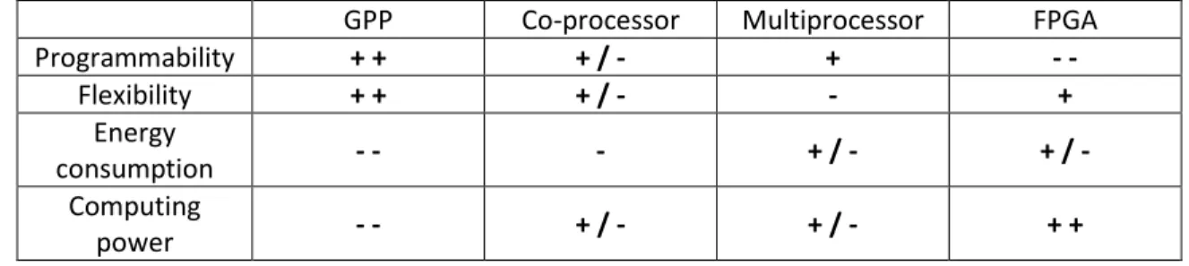 Table 2.2 A comparative study between different approaches for SDR. 