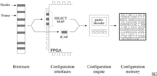 Figure 3.7 The reconfiguration chain for a Virtex FPGA. 