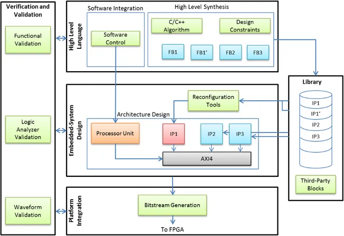 Figure 4.5 shows the design flow to program a flexible radio on our proposed architecture